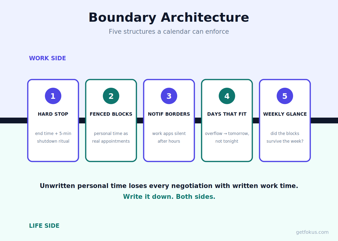 Infographic: the five boundary structures — hard stop with shutdown ritual, fenced personal blocks, notification borders, days planned to fit, weekly balance check