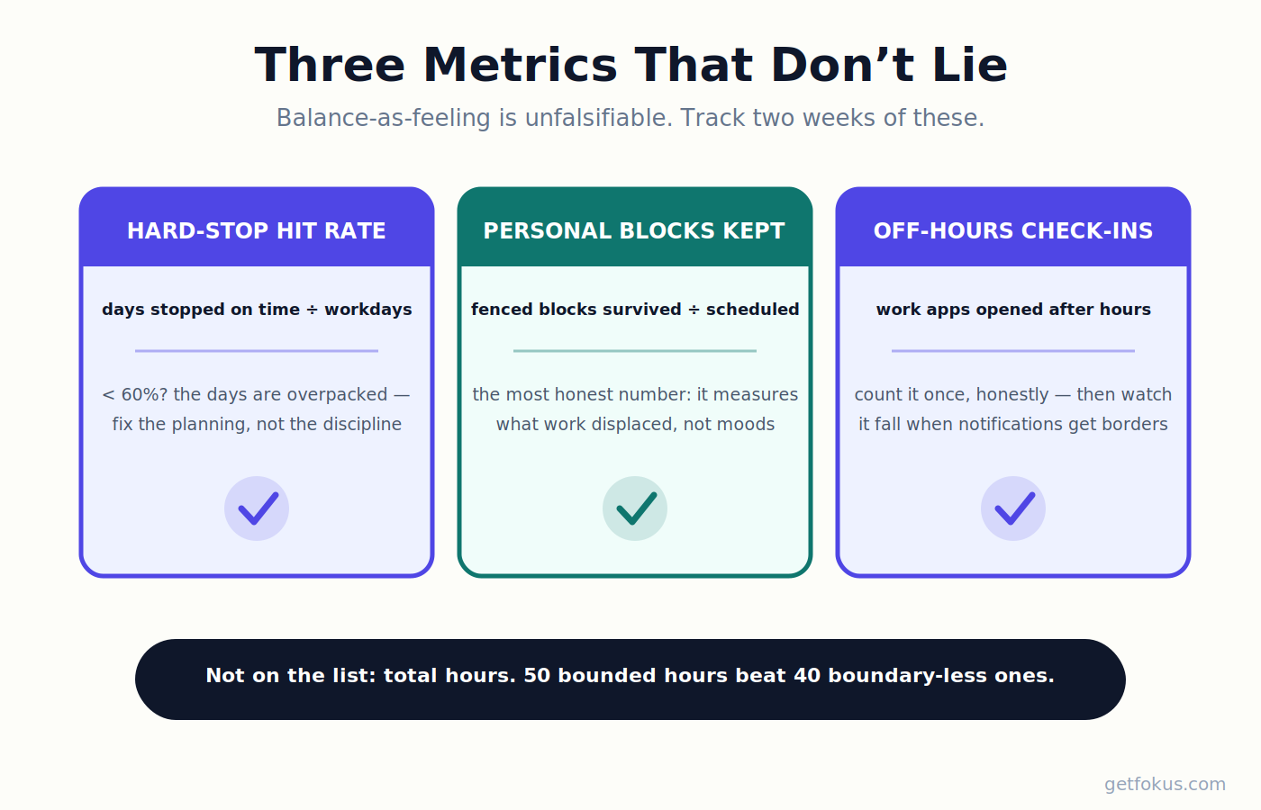 Infographic: the three balance metrics — hard-stop hit rate, personal blocks kept, off-hours check-ins — tracked over two weeks